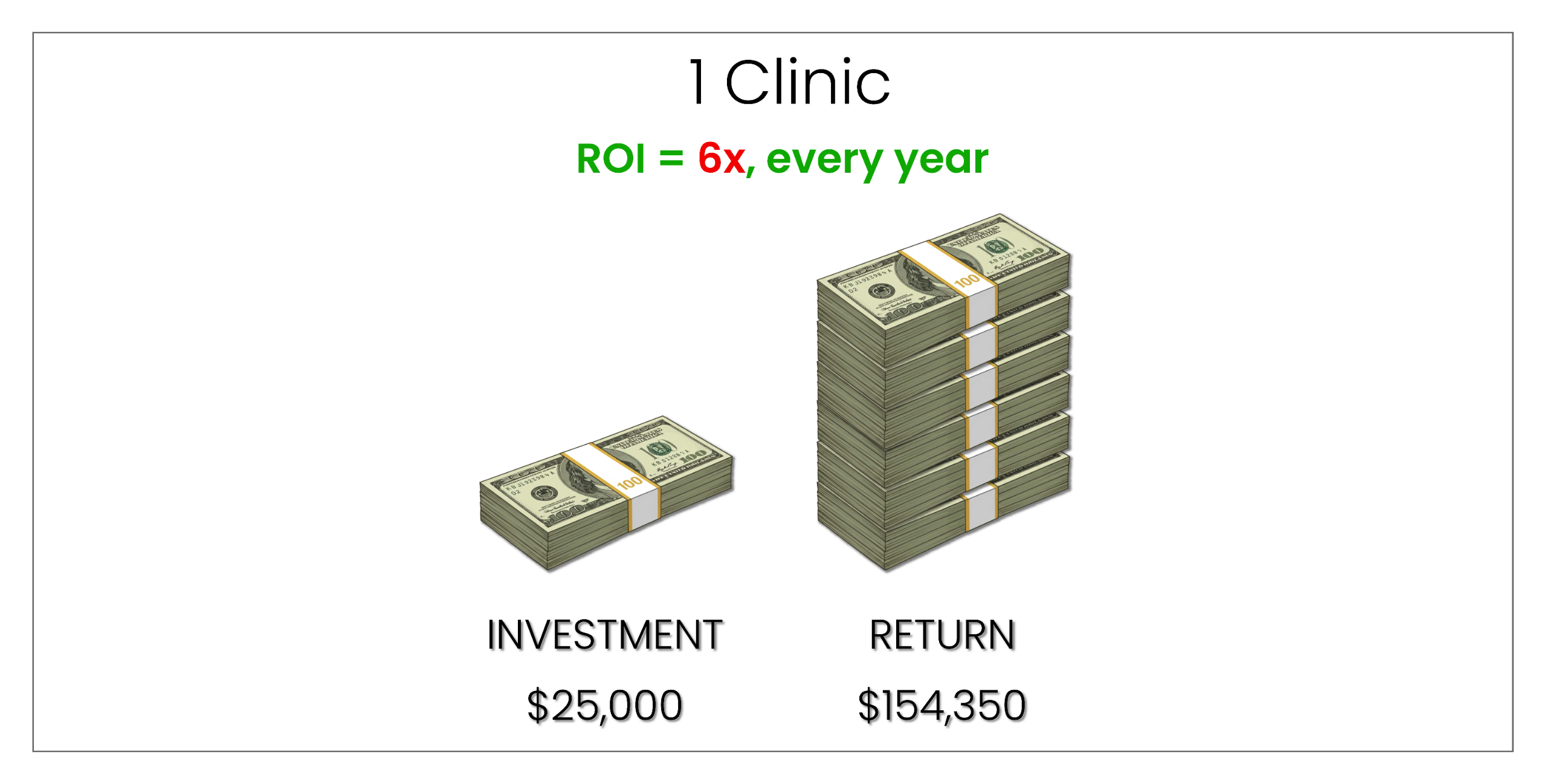 1 Clinic ROI