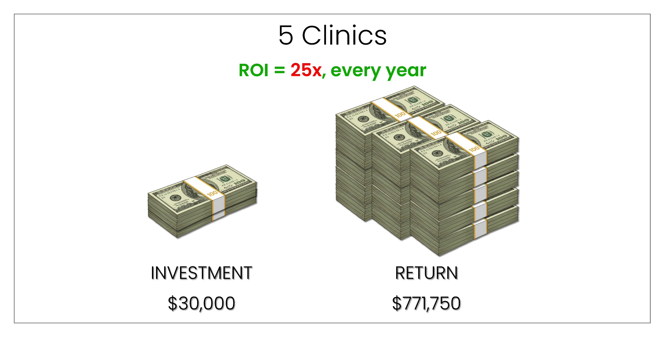 5 Clinics ROI
