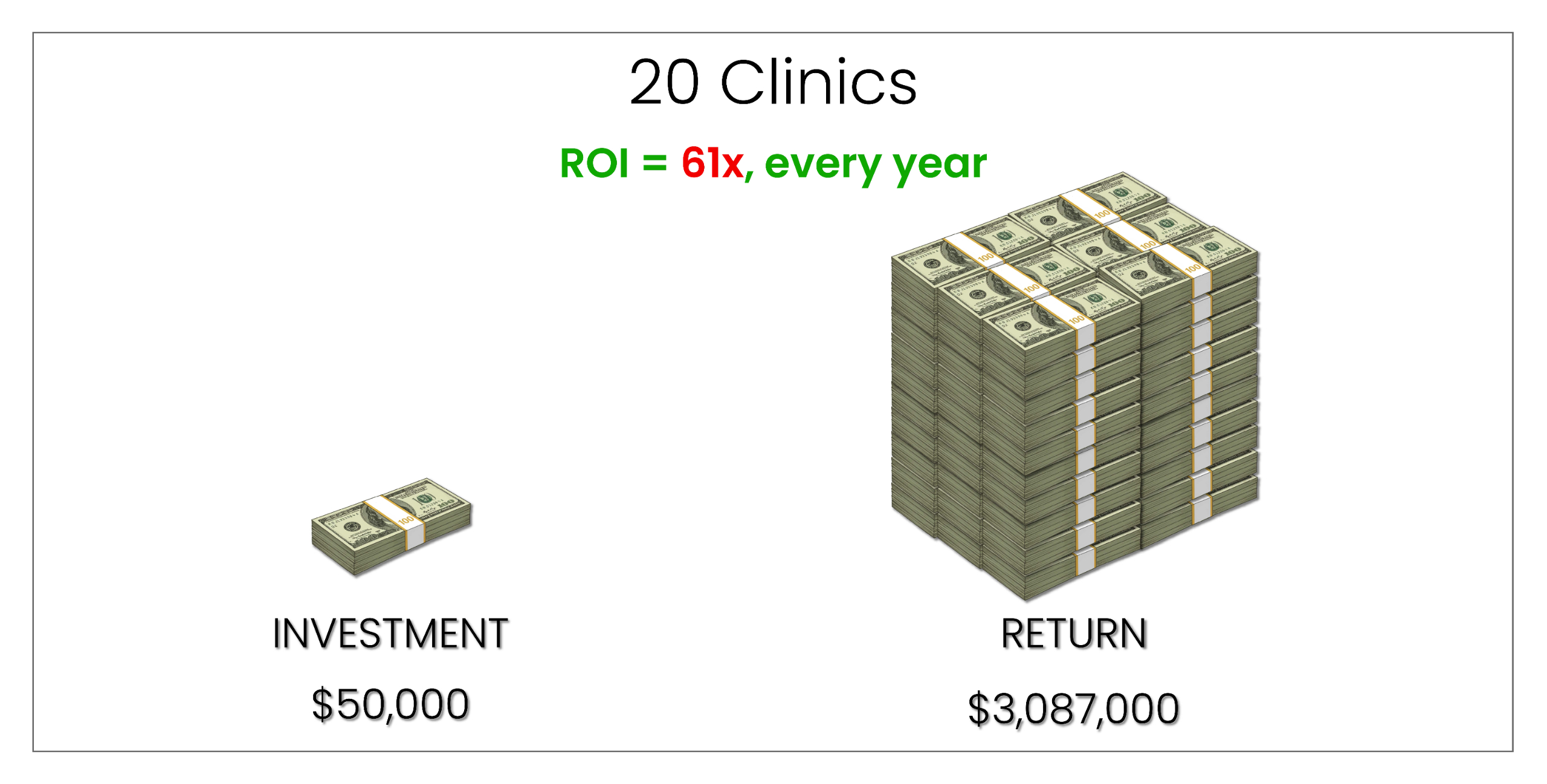 20 Clinics ROI